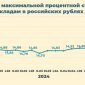 В России ставка по депозитам физлиц достигла двухлетнего максимума