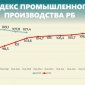 Индекс промышленного производства Башкирии превышает среднероссийский