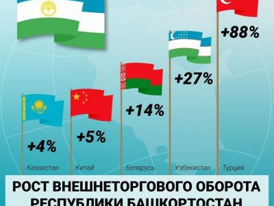 Башкирия увеличила внешнеторговый оборот с Турцией на 88 процентов