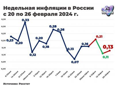 В России фиксируется снижение темпов инфляции