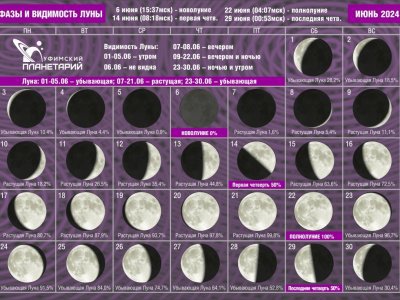 В уфимском планетарии рассказали о фазах и видимости Луны в июне