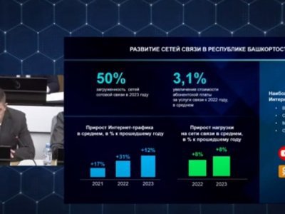 Минцифры назвало самые популярные в Башкирии сети и мессенджеры