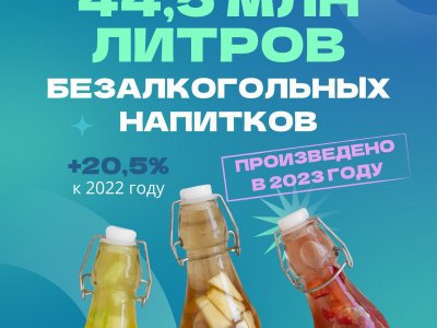 В Башкирии производство прохладительных напитков выросло на 20,5%