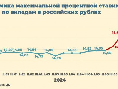 В России ставка по депозитам физлиц достигла двухлетнего максимума