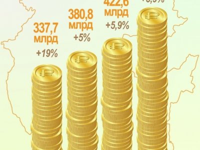 Рост объема инвестиций в экономику Башкирии по итогам 2022 года составил 5,9%