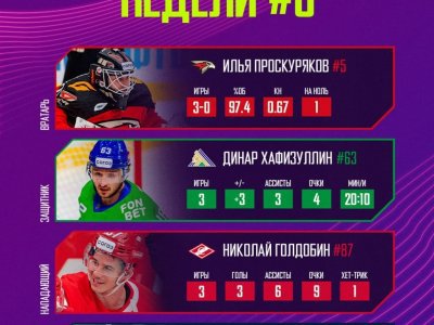 Хоккеисты «Салавата Юлаева» стали лучшими игроками за 6 недель регулярного чемпионата КХЛ