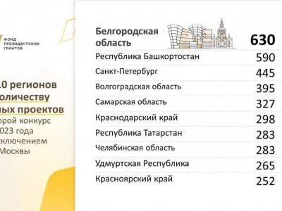 Башкирия - вторая по числу поданных проектов на второй конкурс президентских грантов 2023 года