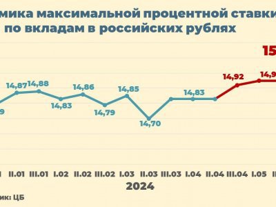 В России отмечается рост доходности по рублевым банковским вкладам