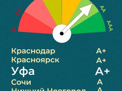 Уфа стала третьим в России муниципалитетом с кредитным рейтингом А+
