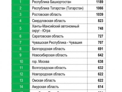Башкирия заняла первое место в рейтинге субъектов РФ по уровню защищенности потребителей