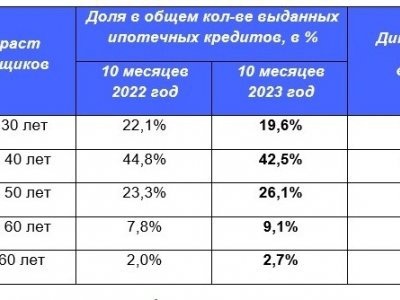 В России выросло число взрослых заёмщиков ипотеки